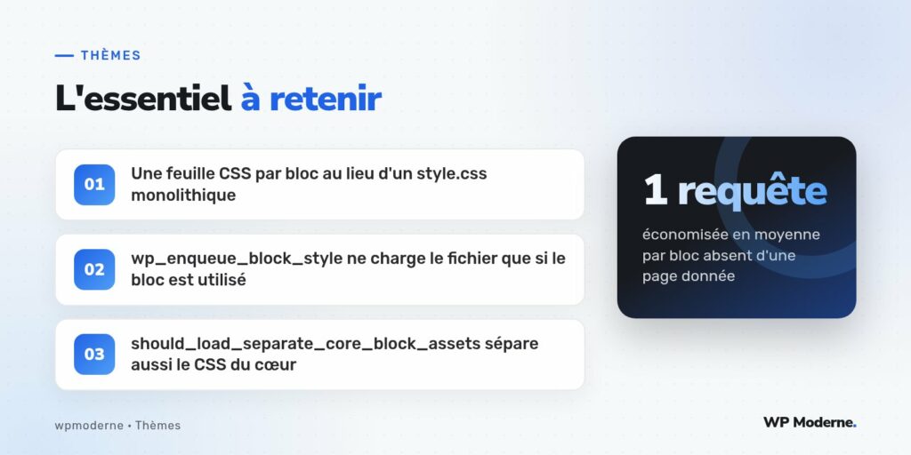 L'essentiel à retenir : Une feuille CSS par bloc au lieu d'un style.css monolithique ; wp_enqueue_block_style ne charge le fichier que si le bloc est utilisé ; should_load_separate_core_block_assets sépare aussi le CSS du cœur