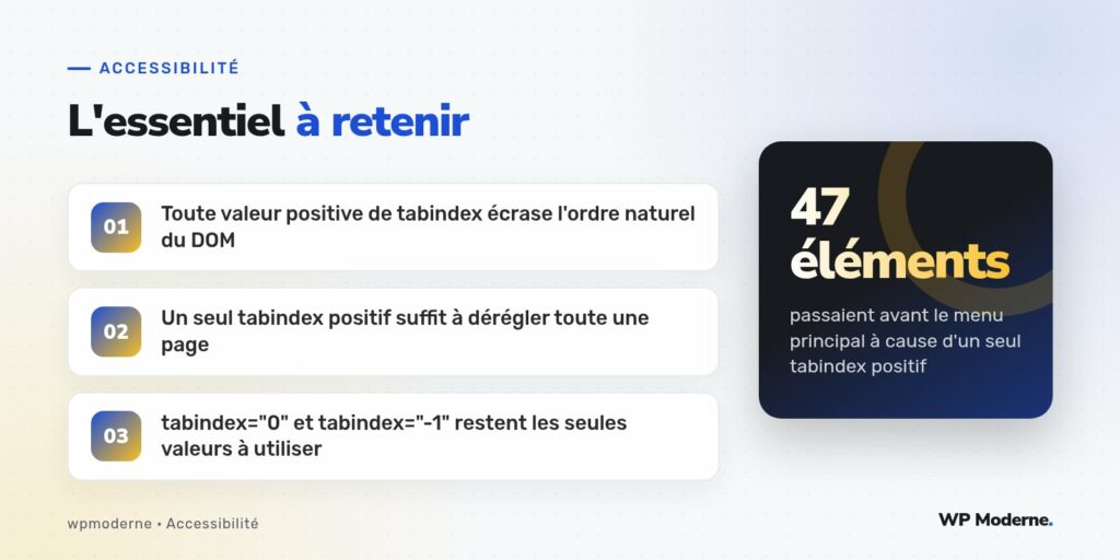 L'essentiel à retenir : Toute valeur positive de tabindex écrase l'ordre naturel du DOM ; Un seul tabindex positif suffit à dérégler toute une page ; tabindex="0" et tabindex="-1" restent les seules valeurs à utiliser