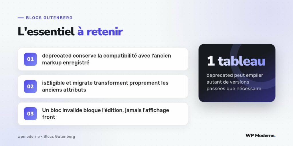 L'essentiel à retenir : deprecated conserve la compatibilité avec l'ancien markup enregistré ; isEligible et migrate transforment proprement les anciens attributs ; Un bloc invalide bloque l'édition, jamais l'affichage front