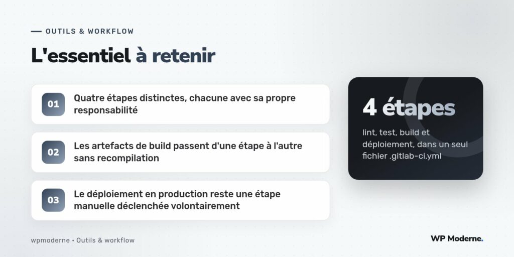 L'essentiel à retenir : Quatre étapes distinctes, chacune avec sa propre responsabilité ; Les artefacts de build passent d'une étape à l'autre sans recompilation ; Le déploiement en production reste une étape manuelle déclenchée volontairement