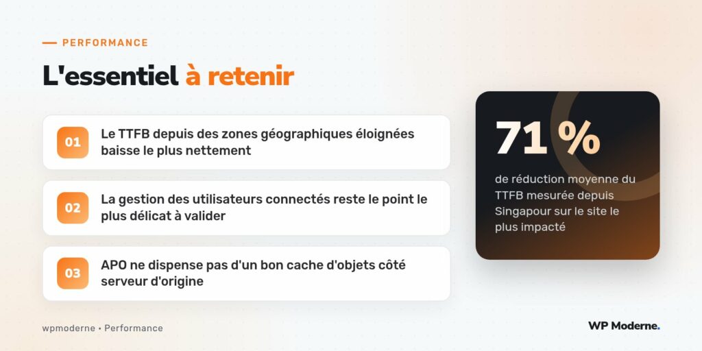 L'essentiel à retenir : Le TTFB depuis des zones géographiques éloignées baisse le plus nettement ; La gestion des utilisateurs connectés reste le point le plus délicat à valider ; APO ne dispense pas d'un bon cache d'objets côté serveur d'origine