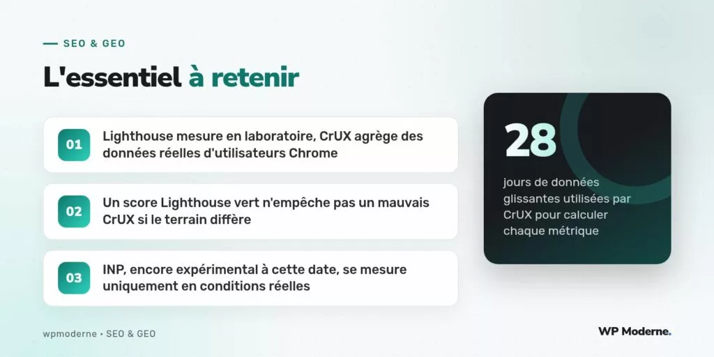 L'essentiel à retenir : Lighthouse mesure en laboratoire, CrUX agrège des données réelles d'utilisateurs Chrome ; Un score Lighthouse vert n'empêche pas un mauvais CrUX si le terrain diffère ; INP, encore expérimental à cette date, se mesure uniquement en conditions réelles