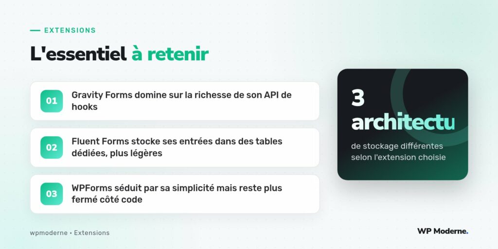 L'essentiel à retenir : Gravity Forms domine sur la richesse de son API de hooks ; Fluent Forms stocke ses entrées dans des tables dédiées, plus légères ; WPForms séduit par sa simplicité mais reste plus fermé côté code