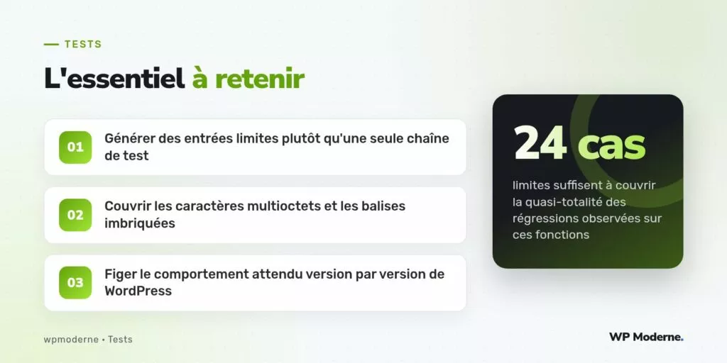 L'essentiel à retenir : Générer des entrées limites plutôt qu'une seule chaîne de test ; Couvrir les caractères multioctets et les balises imbriquées ; Figer le comportement attendu version par version de WordPress