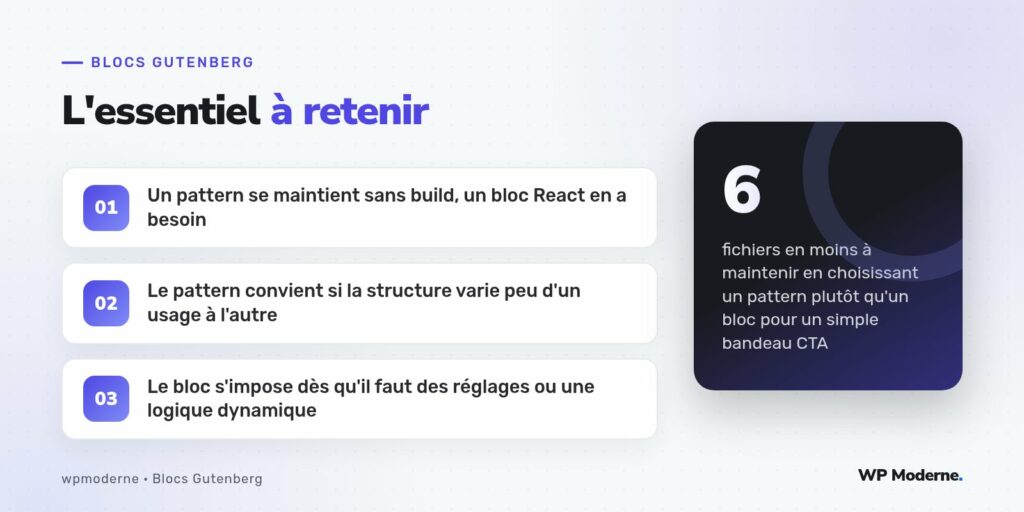 L'essentiel à retenir : Un pattern se maintient sans build, un bloc React en a besoin ; Le pattern convient si la structure varie peu d'un usage à l'autre ; Le bloc s'impose dès qu'il faut des réglages ou une logique dynamique