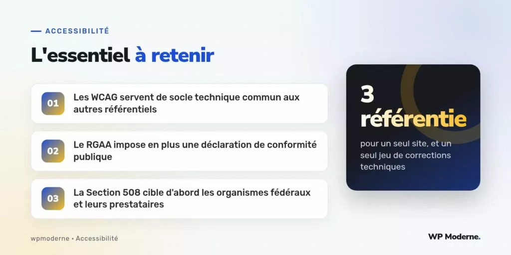 L'essentiel à retenir : Les WCAG servent de socle technique commun aux autres référentiels ; Le RGAA impose en plus une déclaration de conformité publique ; La Section 508 cible d'abord les organismes fédéraux et leurs prestataires