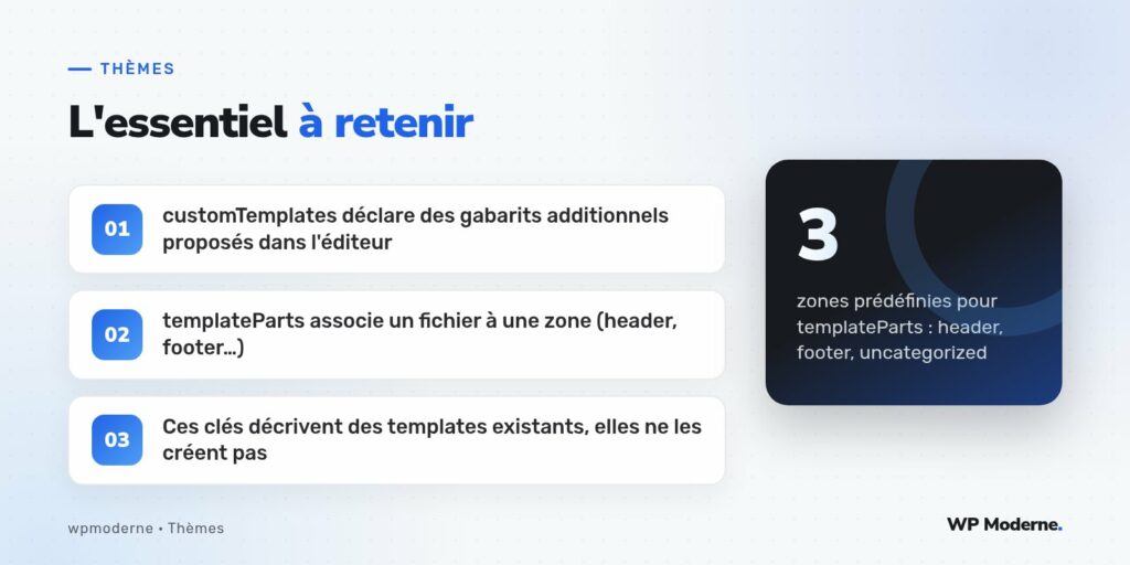 L'essentiel à retenir : customTemplates déclare des gabarits additionnels proposés dans l'éditeur ; templateParts associe un fichier à une zone (header, footer…) ; Ces clés décrivent des templates existants, elles ne les créent pas