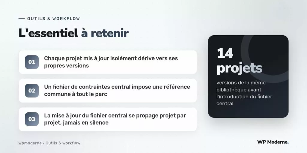 L'essentiel à retenir : Chaque projet mis à jour isolément dérive vers ses propres versions ; Un fichier de contraintes central impose une référence commune à tout le parc ; La mise à jour du fichier central se propage projet par projet, jamais en silence