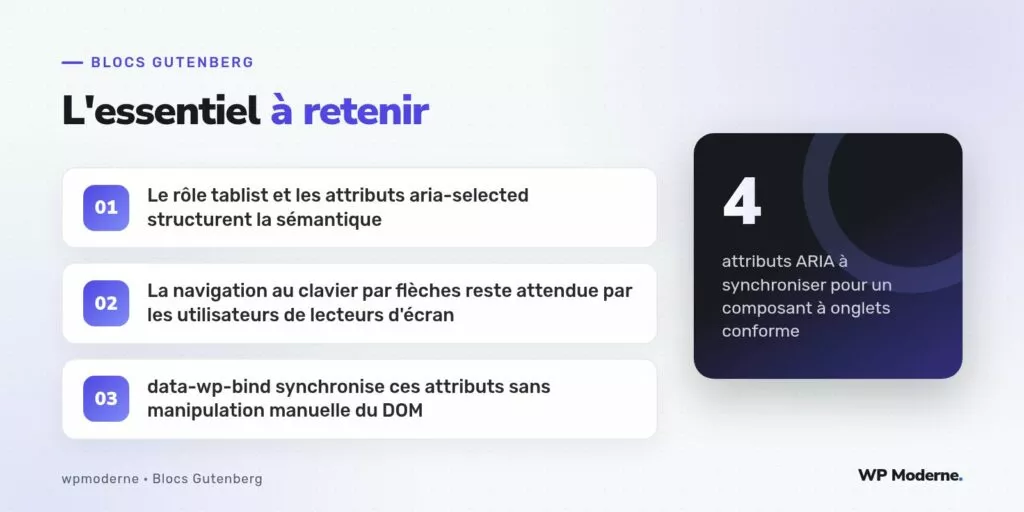 L'essentiel à retenir : Le rôle tablist et les attributs aria-selected structurent la sémantique ; La navigation au clavier par flèches reste attendue par les utilisateurs de lecteurs d'écran ; data-wp-bind synchronise ces attributs sans manipulation manuelle du DOM