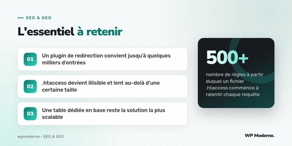 L'essentiel à retenir : Un plugin de redirection convient jusqu'à quelques milliers d'entrées ; .htaccess devient illisible et lent au-delà d'une certaine taille ; Une table dédiée en base reste la solution la plus scalable