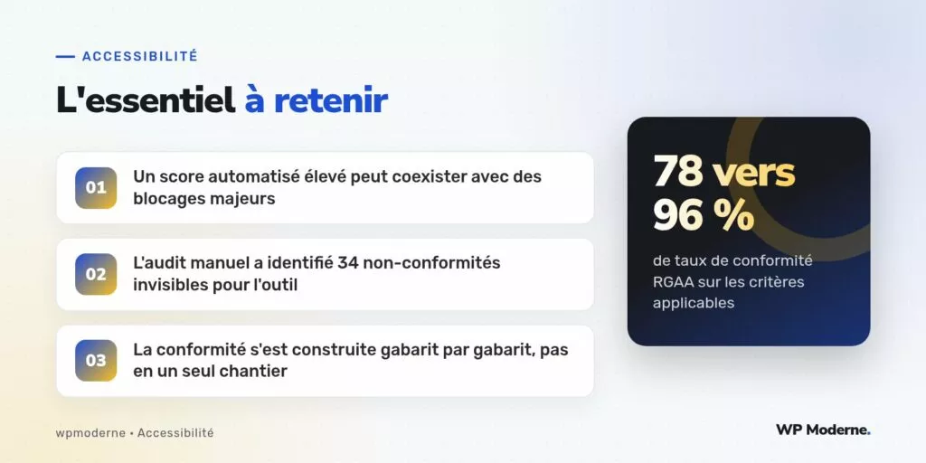 L'essentiel à retenir : Un score automatisé élevé peut coexister avec des blocages majeurs ; L'audit manuel a identifié 34 non-conformités invisibles pour l'outil ; La conformité s'est construite gabarit par gabarit, pas en un seul chantier
