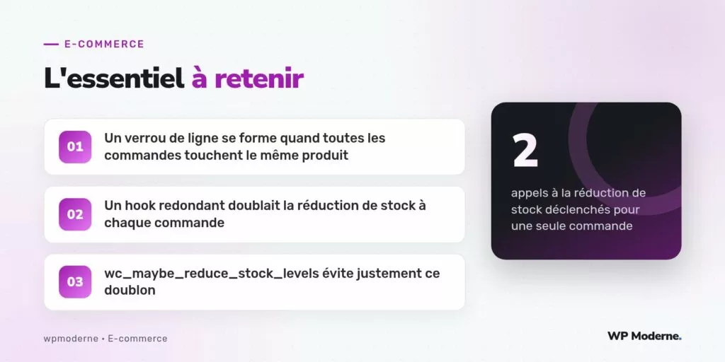 L'essentiel à retenir : Un verrou de ligne se forme quand toutes les commandes touchent le même produit ; Un hook redondant doublait la réduction de stock à chaque commande ; wc_maybe_reduce_stock_levels évite justement ce doublon