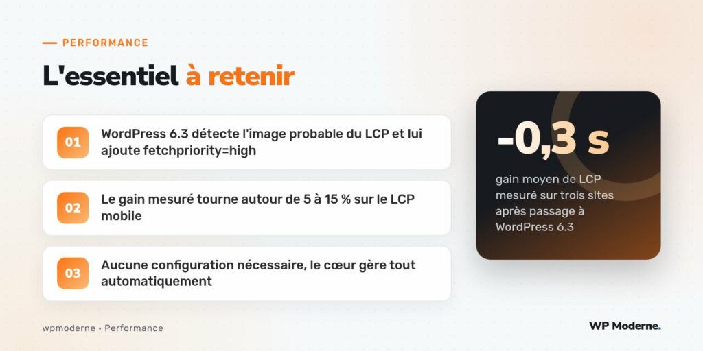 L'essentiel à retenir : WordPress 6.3 détecte l'image probable du LCP et lui ajoute fetchpriority=high ; Le gain mesuré tourne autour de 5 à 15 % sur le LCP mobile ; Aucune configuration nécessaire, le cœur gère tout automatiquement