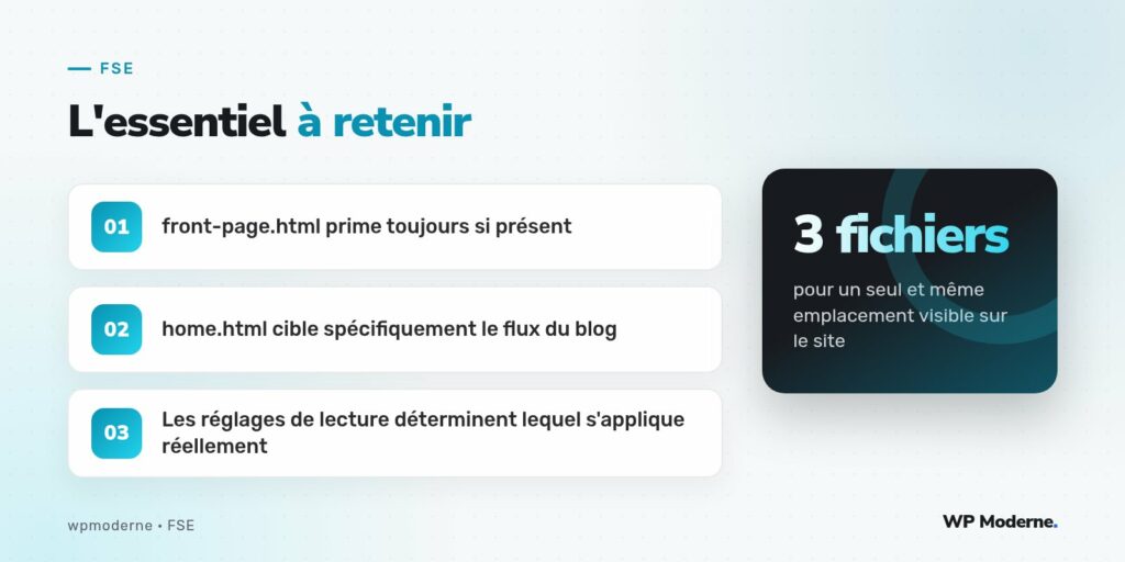 L'essentiel à retenir : front-page.html prime toujours si présent ; home.html cible spécifiquement le flux du blog ; Les réglages de lecture déterminent lequel s'applique réellement