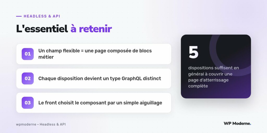 L'essentiel à retenir : Un champ flexible = une page composée de blocs métier ; Chaque disposition devient un type GraphQL distinct ; Le front choisit le composant par un simple aiguillage
