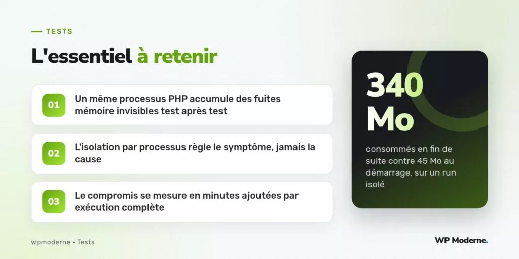 L'essentiel à retenir : Un même processus PHP accumule des fuites mémoire invisibles test après test ; L'isolation par processus règle le symptôme, jamais la cause ; Le compromis se mesure en minutes ajoutées par exécution complète