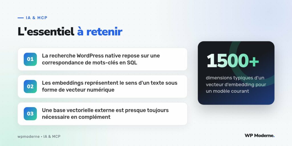 L'essentiel à retenir : La recherche WordPress native repose sur une correspondance de mots-clés en SQL ; Les embeddings représentent le sens d'un texte sous forme de vecteur numérique ; Une base vectorielle externe est presque toujours nécessaire en complément