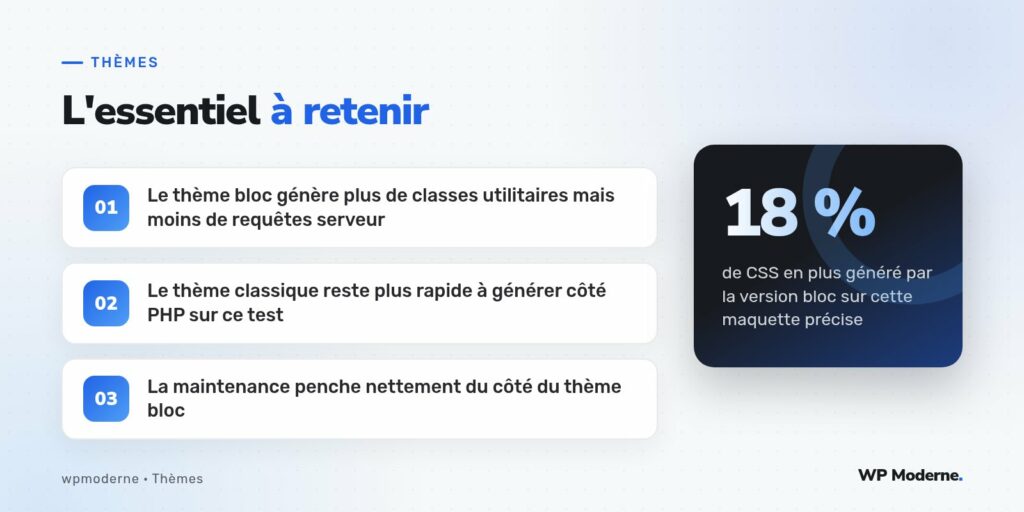 L'essentiel à retenir : Le thème bloc génère plus de classes utilitaires mais moins de requêtes serveur ; Le thème classique reste plus rapide à générer côté PHP sur ce test ; La maintenance penche nettement du côté du thème bloc