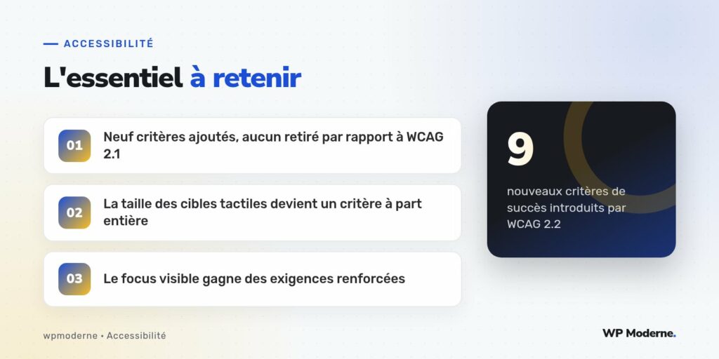 L'essentiel à retenir : Neuf critères ajoutés, aucun retiré par rapport à WCAG 2.1 ; La taille des cibles tactiles devient un critère à part entière ; Le focus visible gagne des exigences renforcées