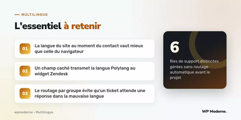 L'essentiel à retenir : La langue du site au moment du contact vaut mieux que celle du navigateur ; Un champ caché transmet la langue Polylang au widget Zendesk ; Le routage par groupe évite qu'un ticket attende une réponse dans la mauvaise langue