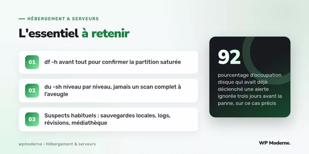 L'essentiel à retenir : df -h avant tout pour confirmer la partition saturée ; du -sh niveau par niveau, jamais un scan complet à l'aveugle ; Suspects habituels : sauvegardes locales, logs, révisions, médiathèque