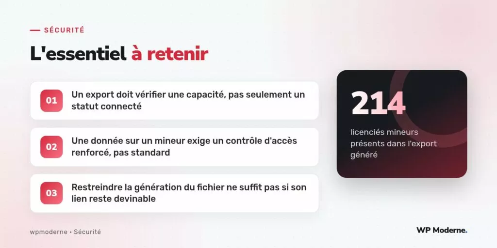 L'essentiel à retenir : Un export doit vérifier une capacité, pas seulement un statut connecté ; Une donnée sur un mineur exige un contrôle d'accès renforcé, pas standard ; Restreindre la génération du fichier ne suffit pas si son lien reste devinable