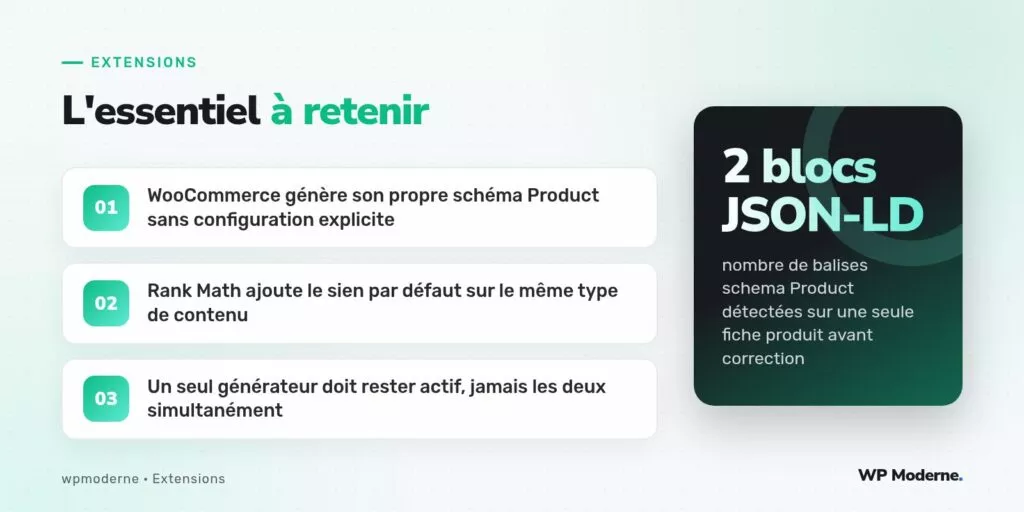 L'essentiel à retenir : WooCommerce génère son propre schéma Product sans configuration explicite ; Rank Math ajoute le sien par défaut sur le même type de contenu ; Un seul générateur doit rester actif, jamais les deux simultanément