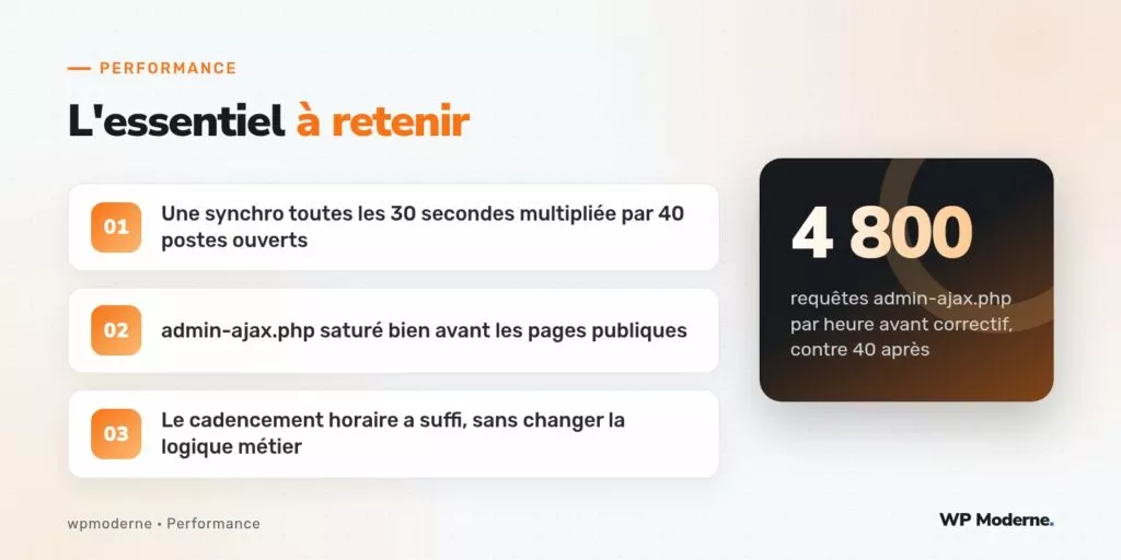 L'essentiel à retenir : Une synchro toutes les 30 secondes multipliée par 40 postes ouverts ; admin-ajax.php saturé bien avant les pages publiques ; Le cadencement horaire a suffi, sans changer la logique métier