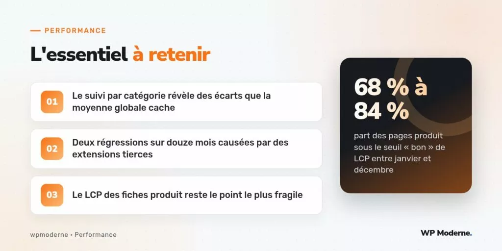 L'essentiel à retenir : Le suivi par catégorie révèle des écarts que la moyenne globale cache ; Deux régressions sur douze mois causées par des extensions tierces ; Le LCP des fiches produit reste le point le plus fragile