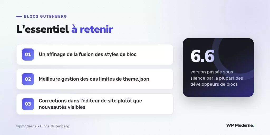 L'essentiel à retenir : Un affinage de la fusion des styles de bloc ; Meilleure gestion des cas limites de theme.json ; Corrections dans l'éditeur de site plutôt que nouveautés visibles