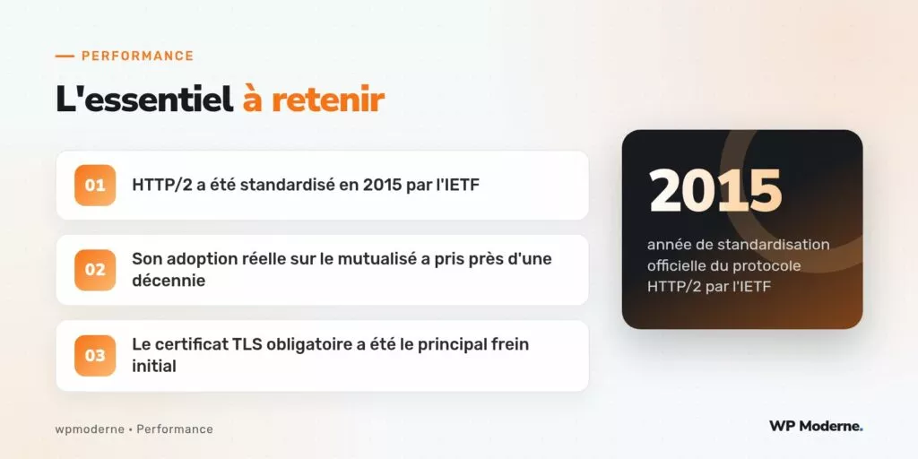 L'essentiel à retenir : HTTP/2 a été standardisé en 2015 par l'IETF ; Son adoption réelle sur le mutualisé a pris près d'une décennie ; Le certificat TLS obligatoire a été le principal frein initial