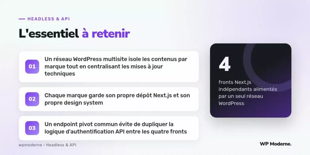 L'essentiel à retenir : Un réseau WordPress multisite isole les contenus par marque tout en centralisant les mises à jour techniques ; Chaque marque garde son propre dépôt Next.js et son propre design system ; Un endpoint pivot commun évite de dupliquer la logique d'authentification API entre les quatre fronts