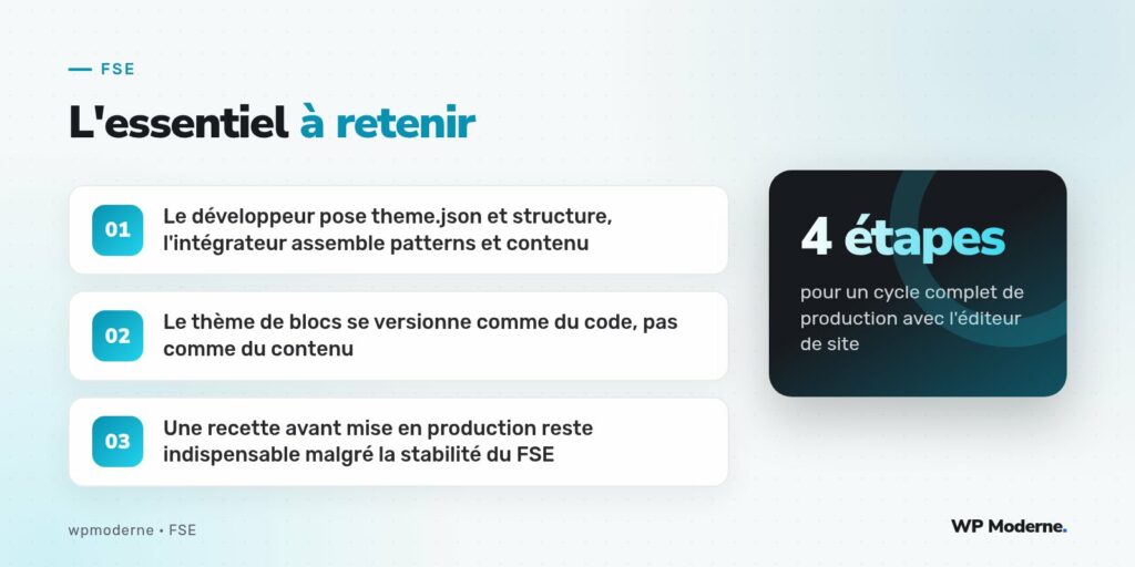 L'essentiel à retenir : Le développeur pose theme.json et structure, l'intégrateur assemble patterns et contenu ; Le thème de blocs se versionne comme du code, pas comme du contenu ; Une recette avant mise en production reste indispensable malgré la stabilité du FSE