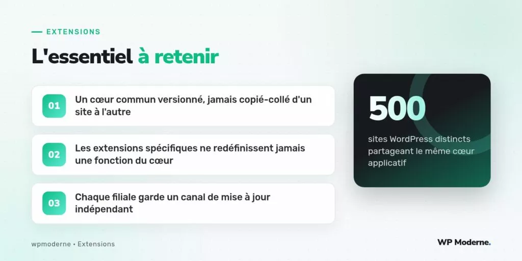 L'essentiel à retenir : Un cœur commun versionné, jamais copié-collé d'un site à l'autre ; Les extensions spécifiques ne redéfinissent jamais une fonction du cœur ; Chaque filiale garde un canal de mise à jour indépendant