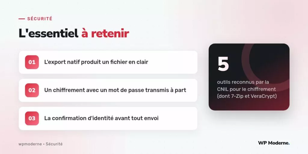 L'essentiel à retenir : L'export natif produit un fichier en clair ; Un chiffrement avec un mot de passe transmis à part ; La confirmation d'identité avant tout envoi