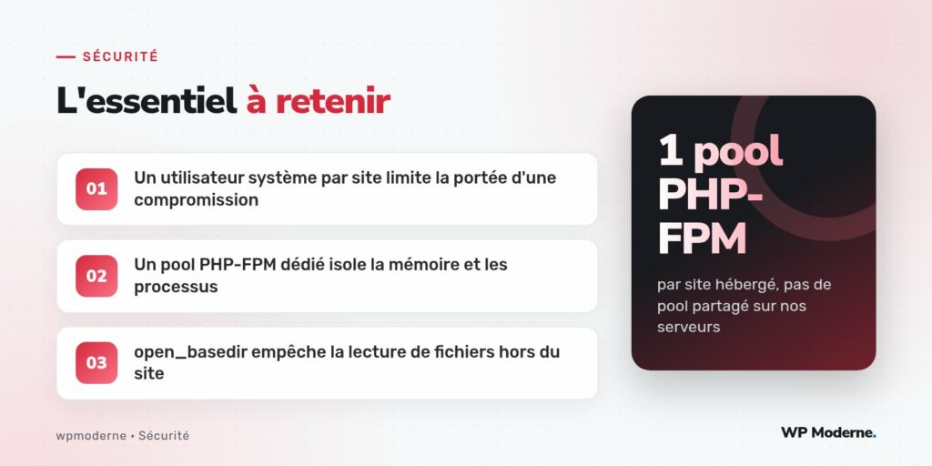 L'essentiel à retenir : Un utilisateur système par site limite la portée d'une compromission ; Un pool PHP-FPM dédié isole la mémoire et les processus ; open_basedir empêche la lecture de fichiers hors du site