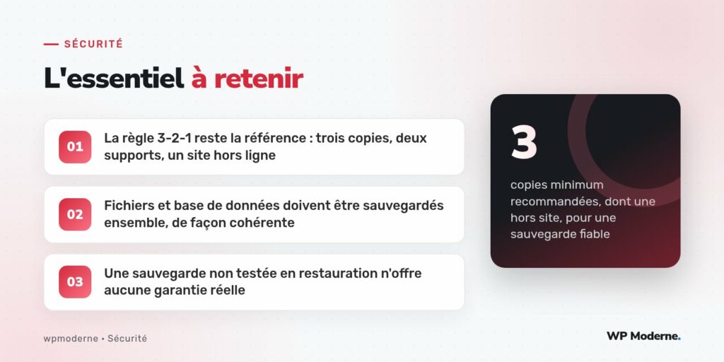 L'essentiel à retenir : La règle 3-2-1 reste la référence : trois copies, deux supports, un site hors ligne ; Fichiers et base de données doivent être sauvegardés ensemble, de façon cohérente ; Une sauvegarde non testée en restauration n'offre aucune garantie réelle