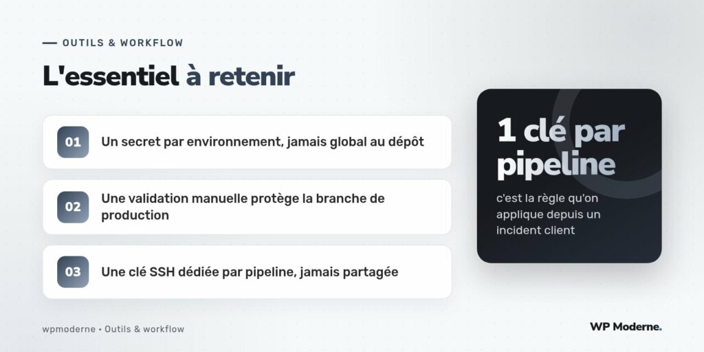L'essentiel à retenir : Un secret par environnement, jamais global au dépôt ; Une validation manuelle protège la branche de production ; Une clé SSH dédiée par pipeline, jamais partagée