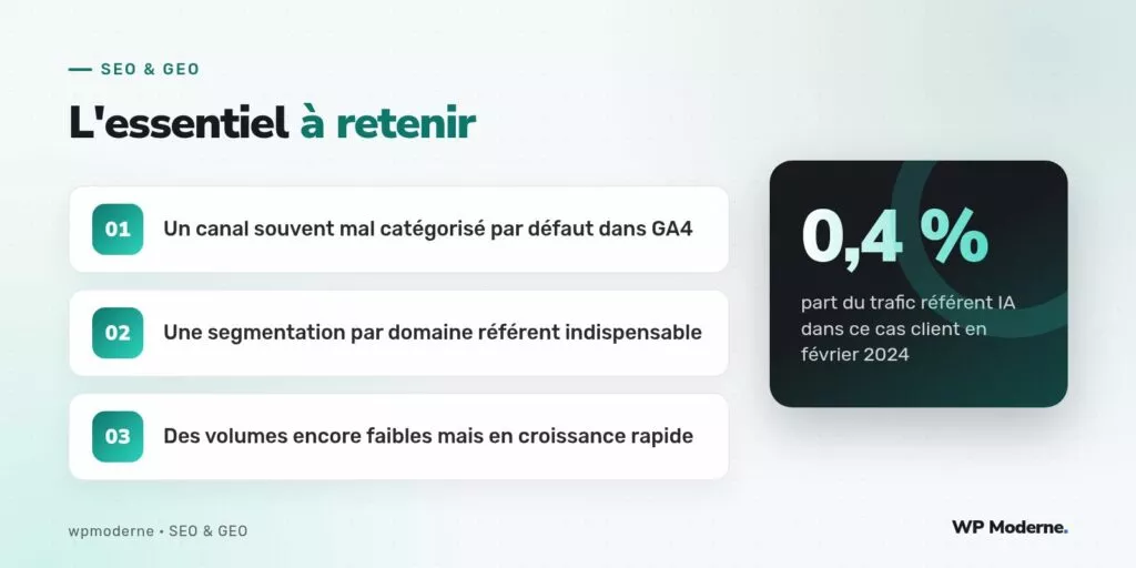 L'essentiel à retenir : Un canal souvent mal catégorisé par défaut dans GA4 ; Une segmentation par domaine référent indispensable ; Des volumes encore faibles mais en croissance rapide