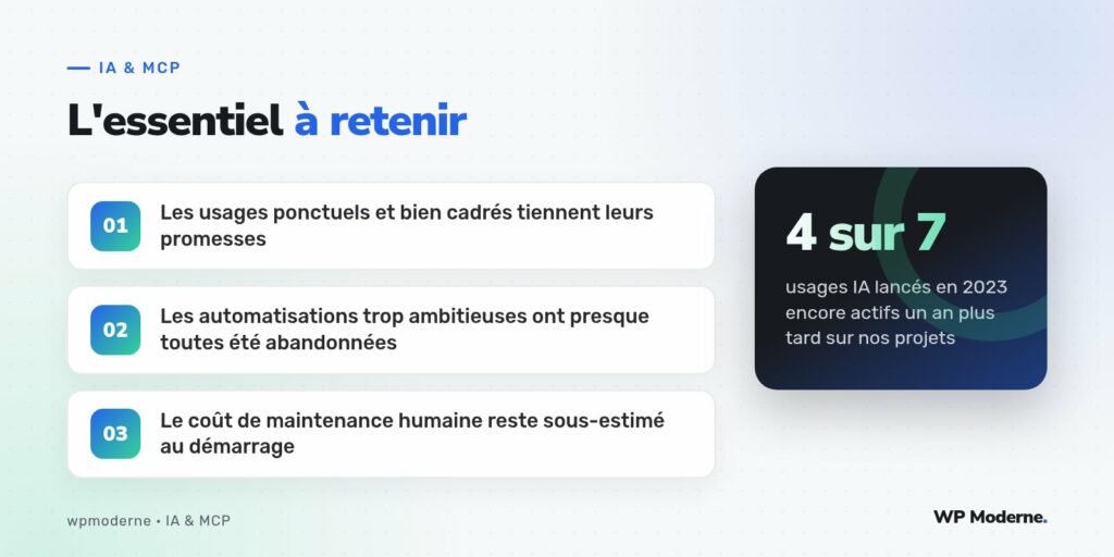 L'essentiel à retenir : Les usages ponctuels et bien cadrés tiennent leurs promesses ; Les automatisations trop ambitieuses ont presque toutes été abandonnées ; Le coût de maintenance humaine reste sous-estimé au démarrage