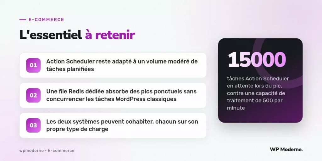 L'essentiel à retenir : Action Scheduler reste adapté à un volume modéré de tâches planifiées ; Une file Redis dédiée absorbe des pics ponctuels sans concurrencer les tâches WordPress classiques ; Les deux systèmes peuvent cohabiter, chacun sur son propre type de charge