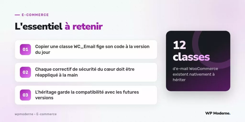 L'essentiel à retenir : Copier une classe WC_Email fige son code à la version du jour ; Chaque correctif de sécurité du cœur doit être réappliqué à la main ; L'héritage garde la compatibilité avec les futures versions