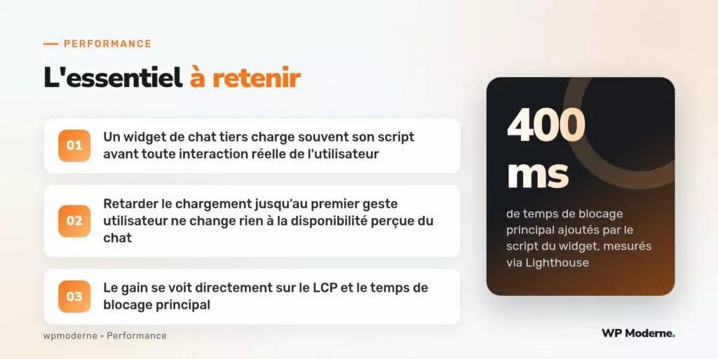 L'essentiel à retenir : Un widget de chat tiers charge souvent son script avant toute interaction réelle de l'utilisateur ; Retarder le chargement jusqu'au premier geste utilisateur ne change rien à la disponibilité perçue du chat ; Le gain se voit directement sur le LCP et le temps de blocage principal