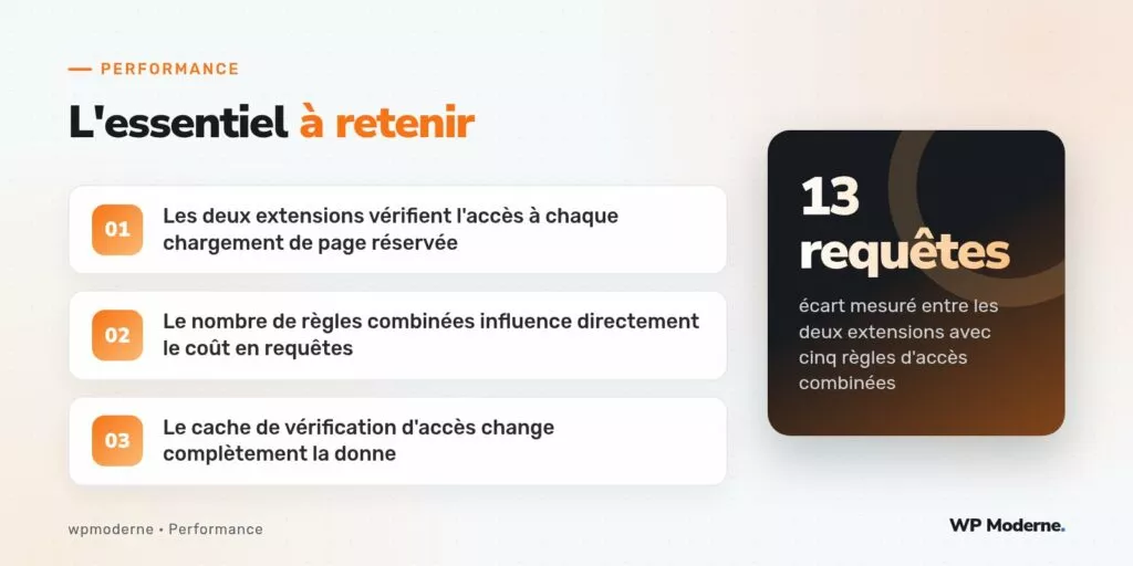 L'essentiel à retenir : Les deux extensions vérifient l'accès à chaque chargement de page réservée ; Le nombre de règles combinées influence directement le coût en requêtes ; Le cache de vérification d'accès change complètement la donne