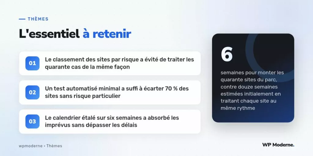 L'essentiel à retenir : Le classement des sites par risque a évité de traiter les quarante cas de la même façon ; Un test automatisé minimal a suffi à écarter 70 % des sites sans risque particulier ; Le calendrier étalé sur six semaines a absorbé les imprévus sans dépasser les délais