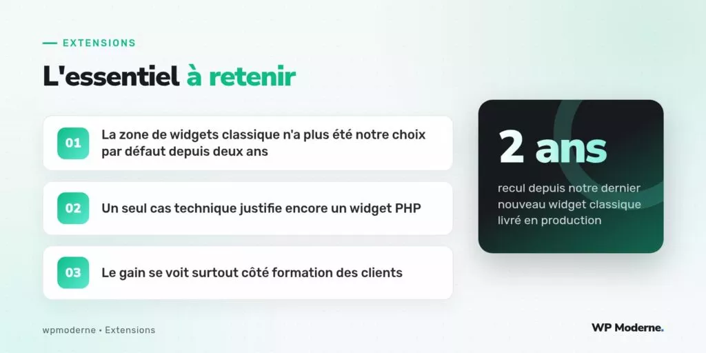 L'essentiel à retenir : La zone de widgets classique n'a plus été notre choix par défaut depuis deux ans ; Un seul cas technique justifie encore un widget PHP ; Le gain se voit surtout côté formation des clients