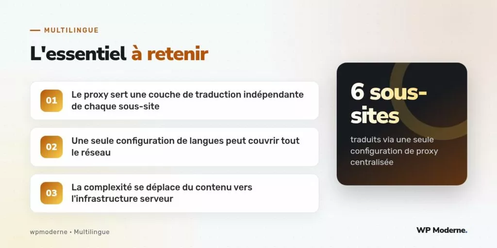 L'essentiel à retenir : Le proxy sert une couche de traduction indépendante de chaque sous-site ; Une seule configuration de langues peut couvrir tout le réseau ; La complexité se déplace du contenu vers l'infrastructure serveur