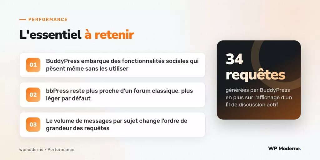 L'essentiel à retenir : BuddyPress embarque des fonctionnalités sociales qui pèsent même sans les utiliser ; bbPress reste plus proche d'un forum classique, plus léger par défaut ; Le volume de messages par sujet change l'ordre de grandeur des requêtes