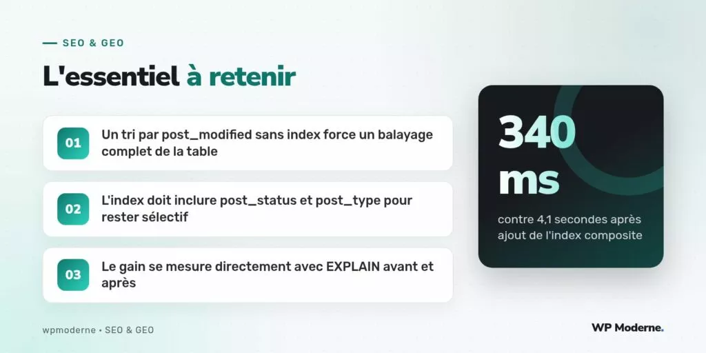 L'essentiel à retenir : Un tri par post_modified sans index force un balayage complet de la table ; L'index doit inclure post_status et post_type pour rester sélectif ; Le gain se mesure directement avec EXPLAIN avant et après