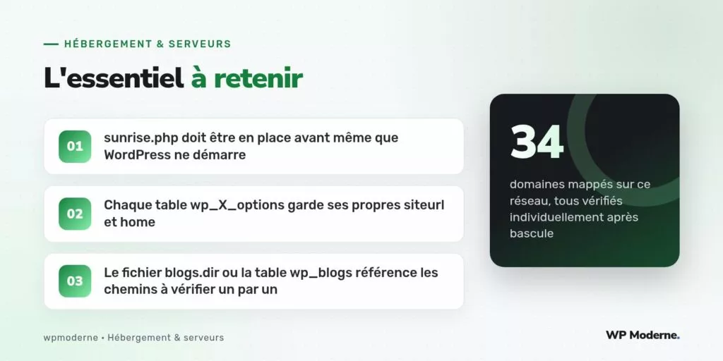 L'essentiel à retenir : sunrise.php doit être en place avant même que WordPress ne démarre ; Chaque table wp_X_options garde ses propres siteurl et home ; Le fichier blogs.dir ou la table wp_blogs référence les chemins à vérifier un par un